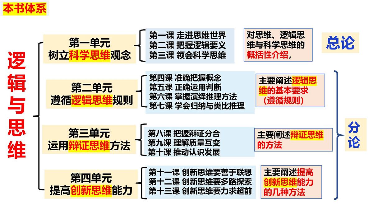 第03课+领会科学思维（复习课件）（黑吉辽蒙专用）2026年高考政治一轮复习讲练测第7页