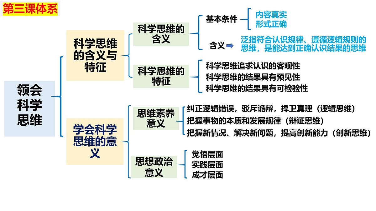 第03课+领会科学思维（复习课件）（黑吉辽蒙专用）2026年高考政治一轮复习讲练测第8页