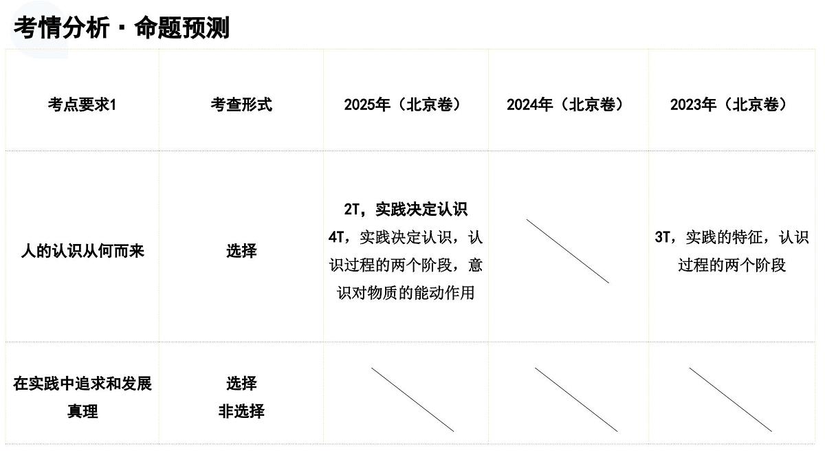 第04课++探索认识的奥秘（复习课件）（北京专用）2026年高考政治一轮复习讲练测第5页