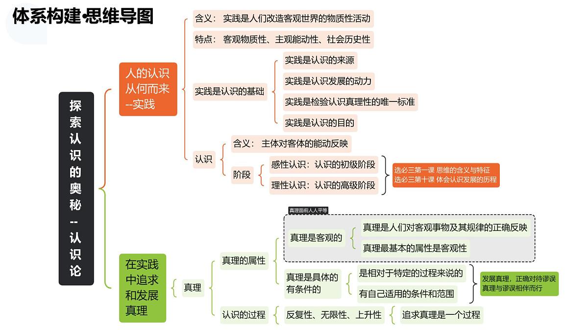 第04课++探索认识的奥秘（复习课件）（北京专用）2026年高考政治一轮复习讲练测第8页