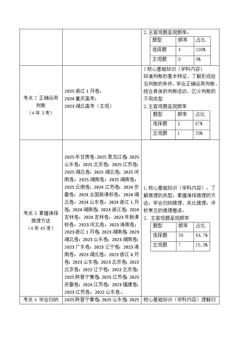 备战2026年高考精品试题汇编 政治 专题27 遵循逻辑思维规则全国通用）（原卷版）第2页