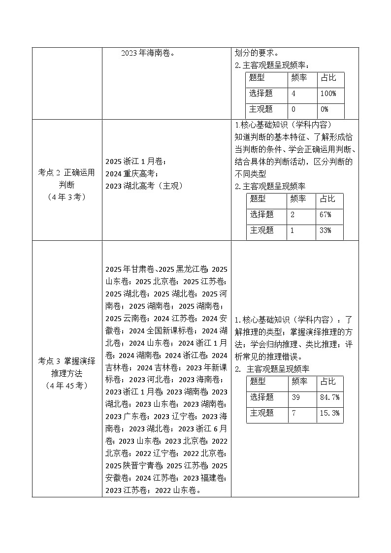备战2026年高考精品试题汇编 政治 专题27 遵循逻辑思维规则全国通用） Word版含解析第2页