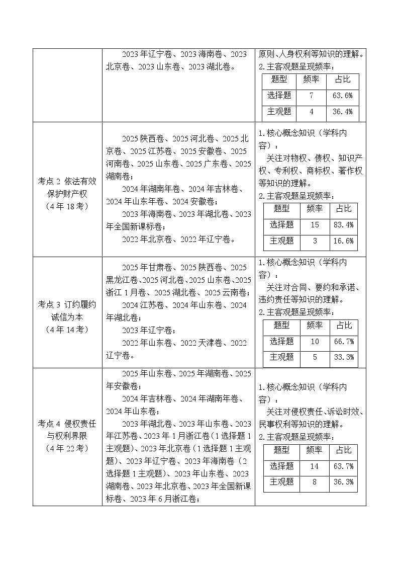 备战2026年高考精品试题汇编 政治 专题22 民事权利与义务 Word版含解析第2页
