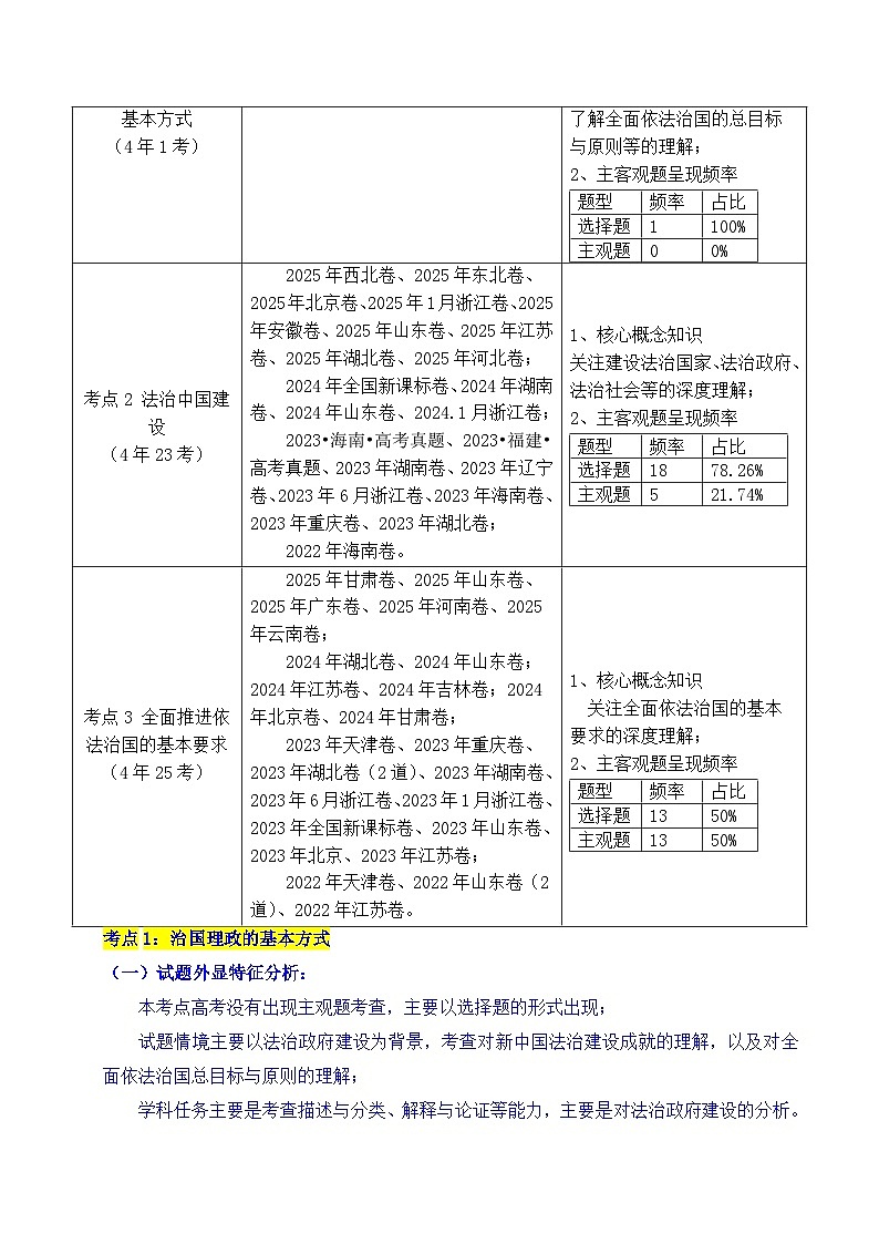 备战2026年高考精品试题汇编 政治 专题11 全面依法治国（治国理政的基本方式、法治中国建设、全面推进依法治国的基本要求） Word版含解析第2页