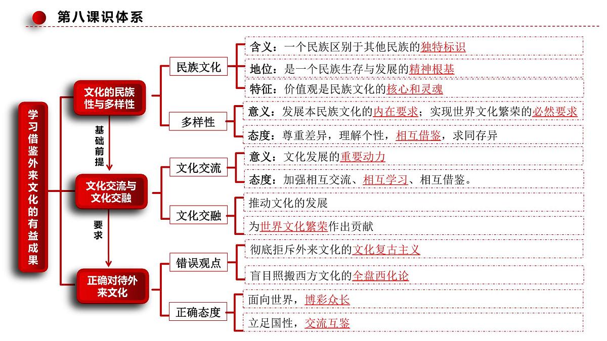 8.1文化的民族性与多样性  第4页