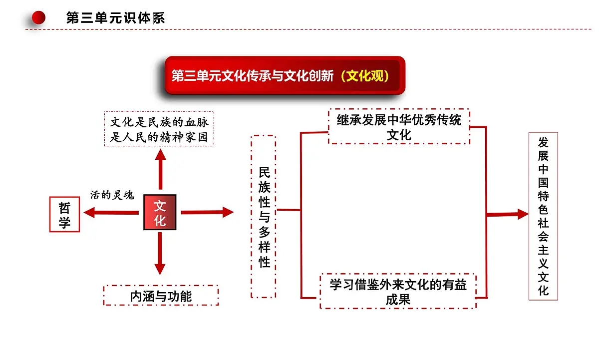 8.2文化交流与文化交融第3页