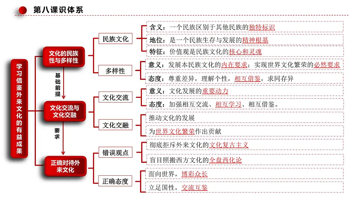 8.3正确对待外来文化第4页