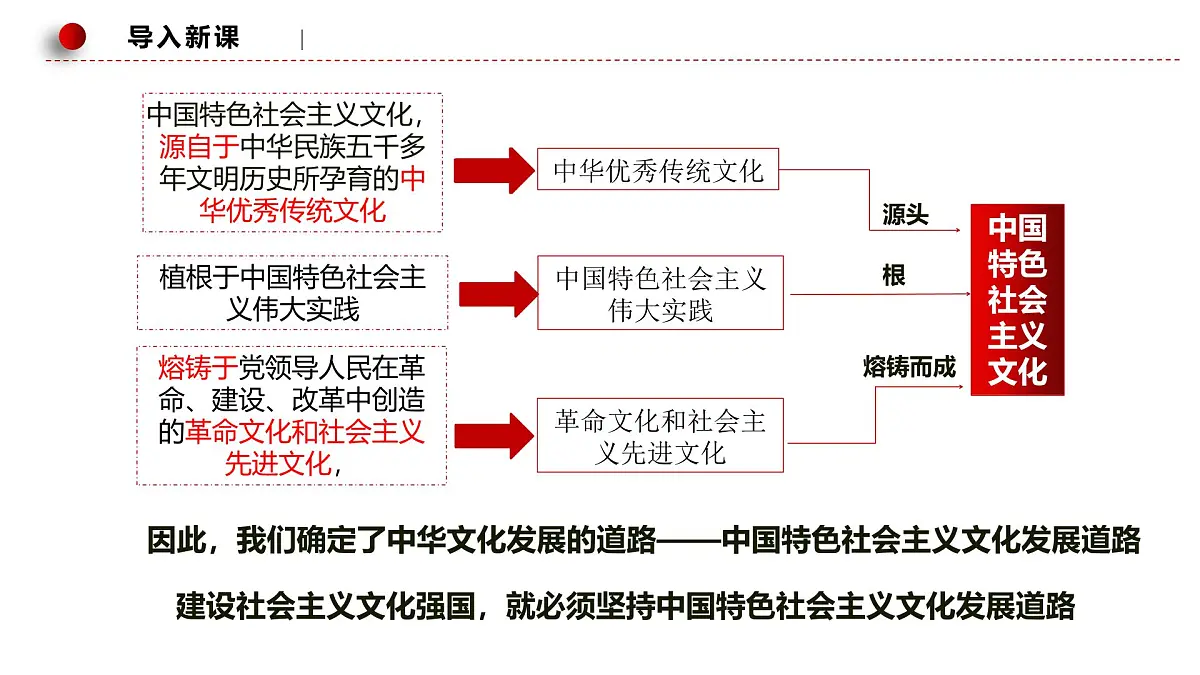 9.1文化发展的必然选择第7页