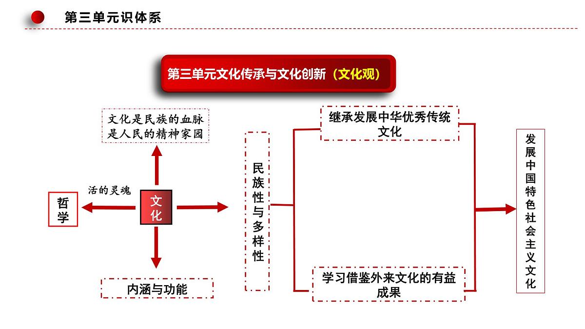 9.2文化发展的基本路径第3页
