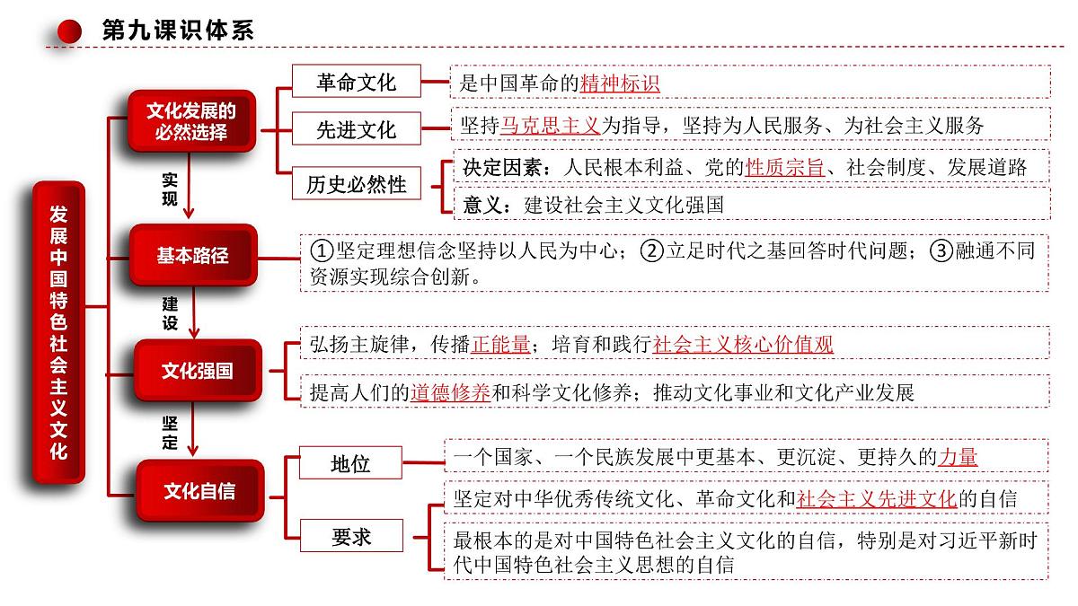 9.2文化发展的基本路径第4页