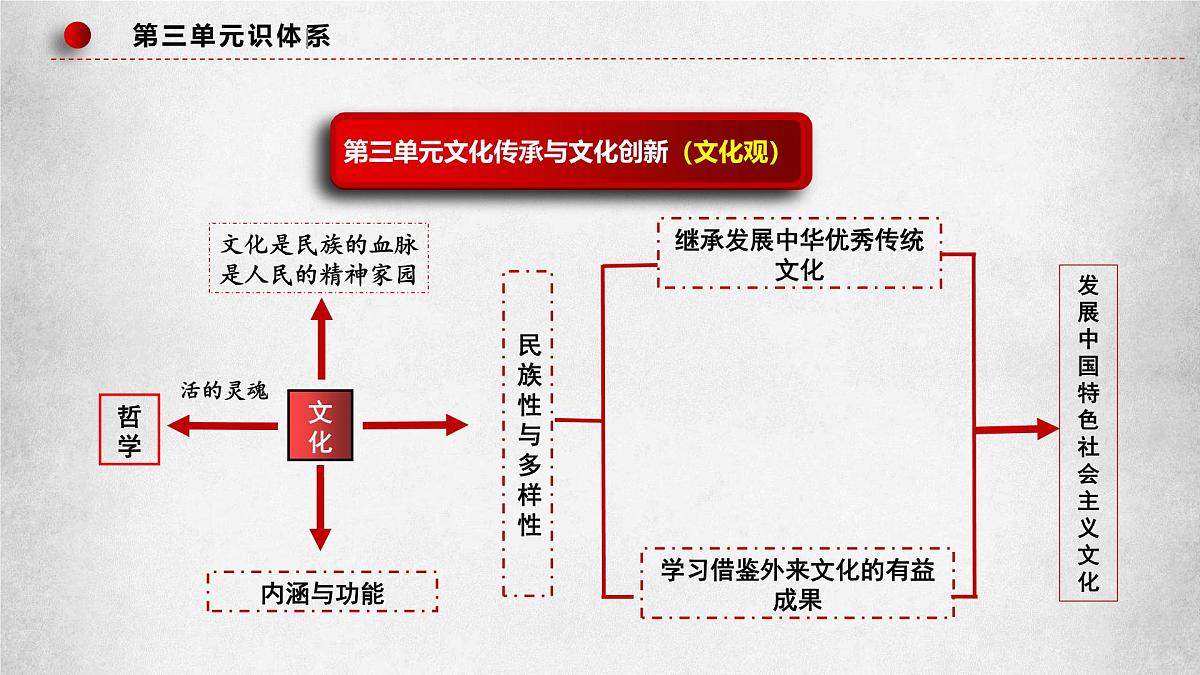 9.3文化强国与文化自信第3页