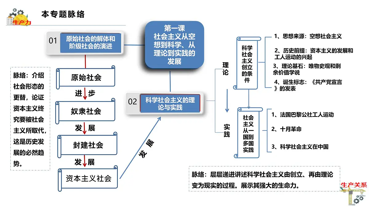 1.1.1从原始社会到奴隶社会第3页