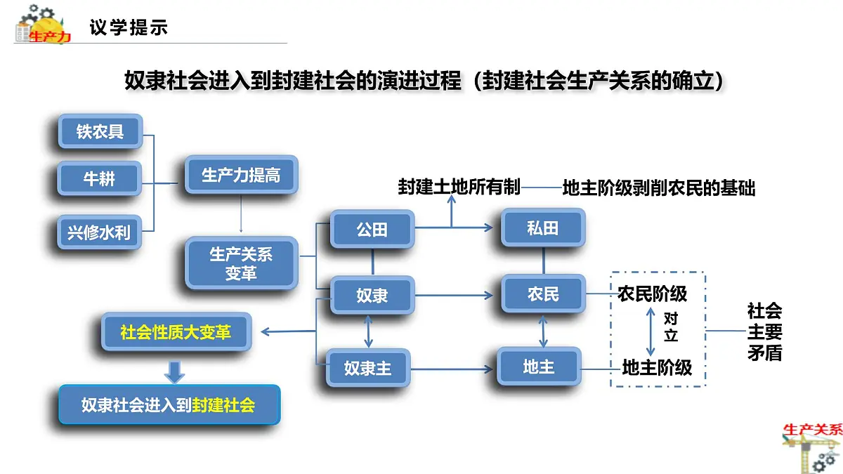 1.1.2从封建社会到资本主义社会第8页