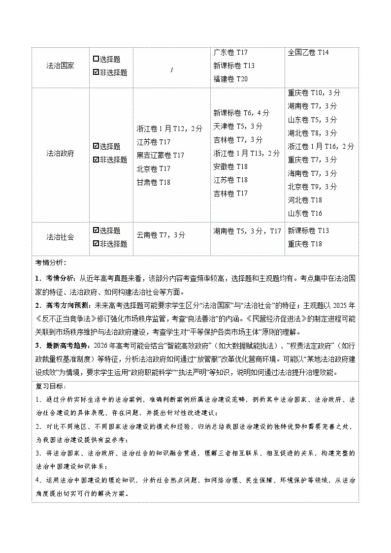 第08课 法治中国建设（复习讲义）（原卷版）（全国通用）第2页