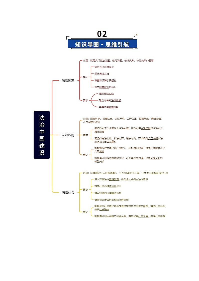 第08课 法治中国建设（复习讲义）（解析版）（全国通用）第3页