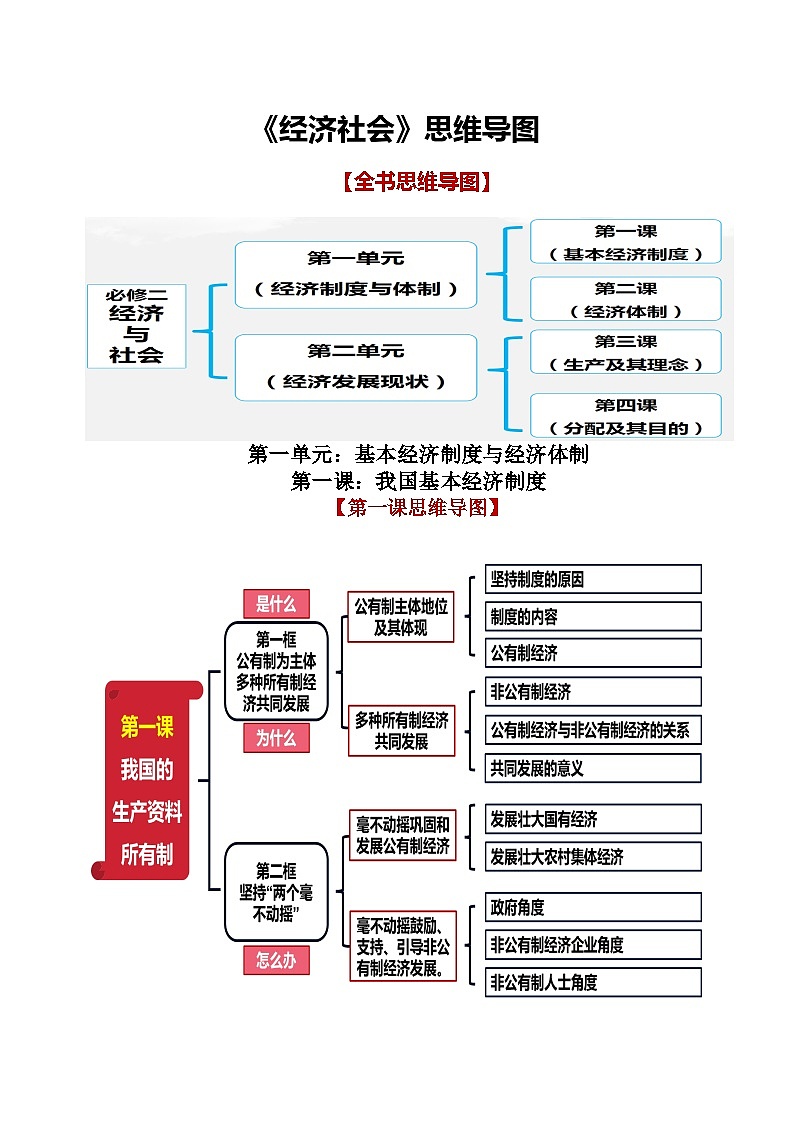 必修2《经济与社会》思维导图 高考政治一轮复习 必修二 经济与社会第1页
