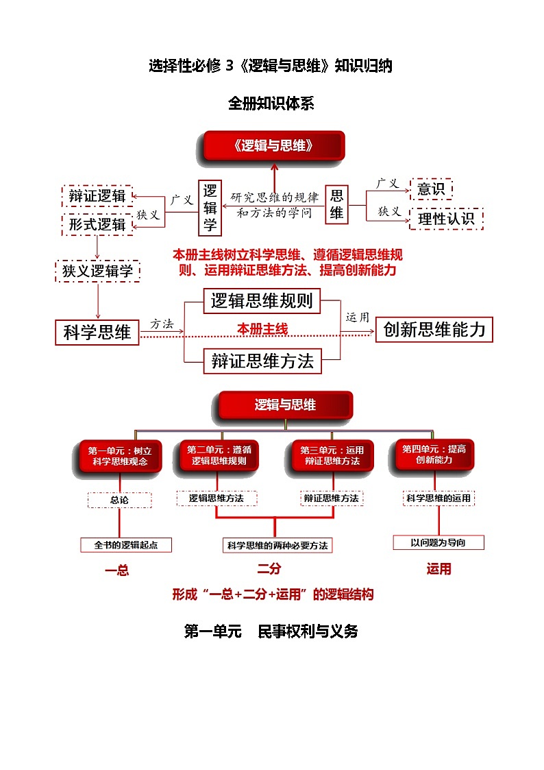 思维导图  2026年高考政治一轮复习 选择修必修三 逻辑与思维第1页