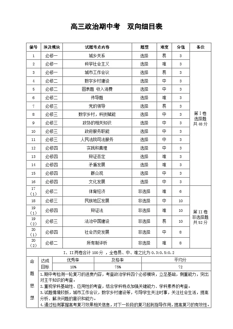 高三政治期中考双向细目表第1页