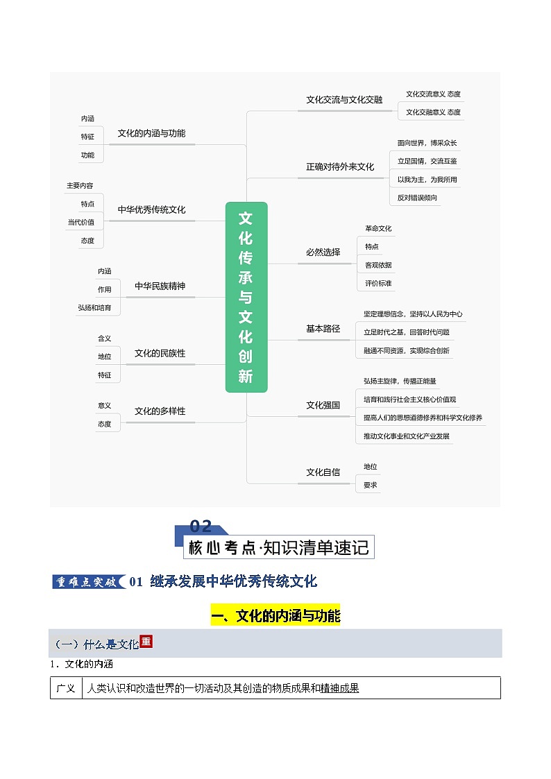 高考政治一轮复习-文化传承与文化创新（知识清单）（全国通用）第2页