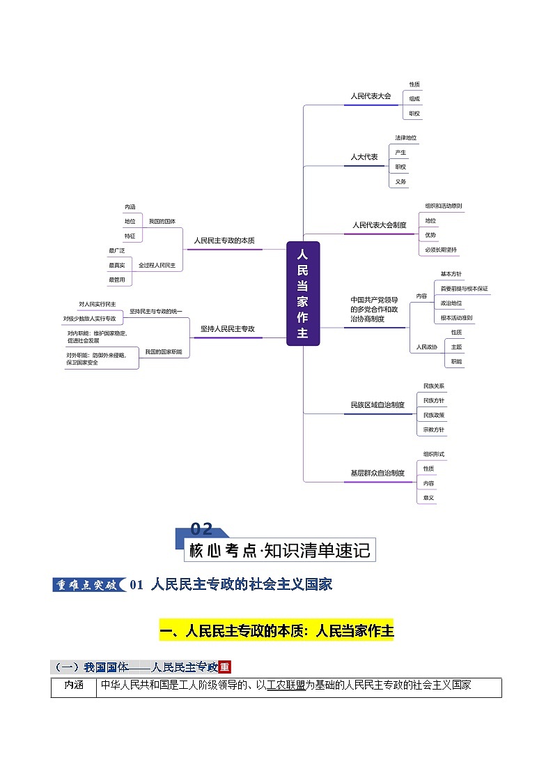 人民当家作主（知识清单）（全国通用）2026年高考政治一轮复习讲练测第2页