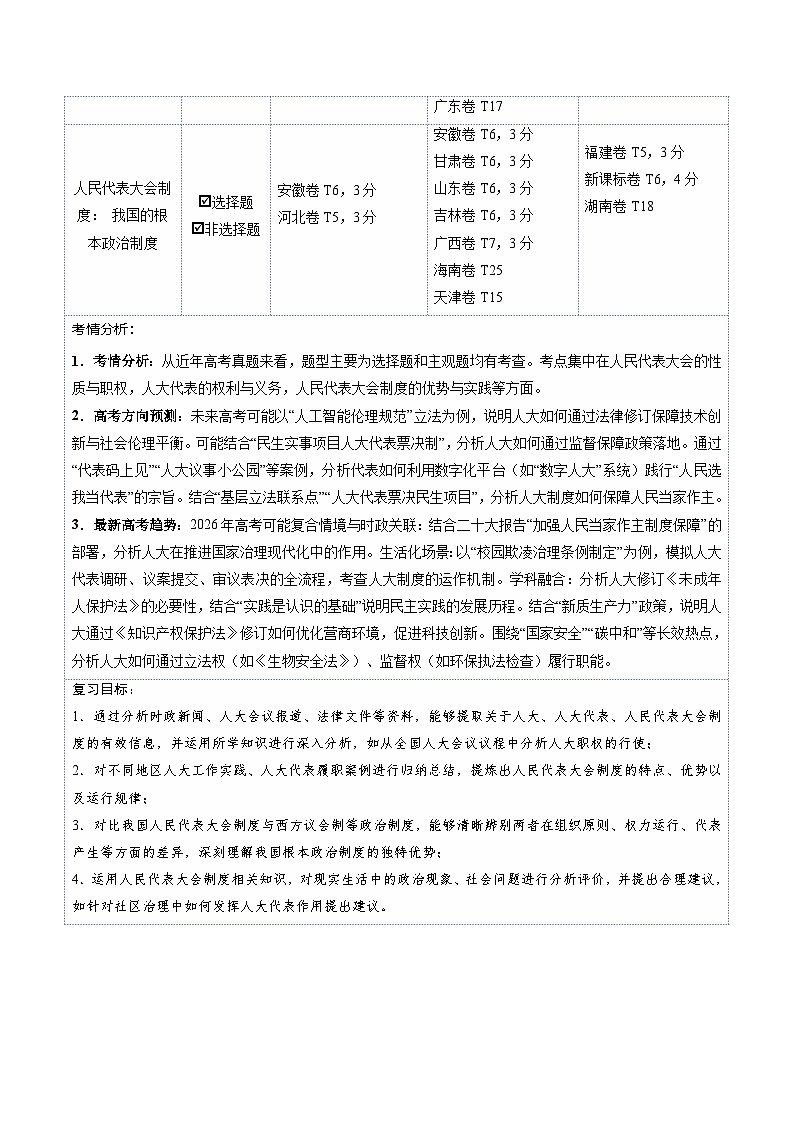 高考政治一轮-我国的根本政治制度（复习讲义）（解析版）（全国通用）第2页