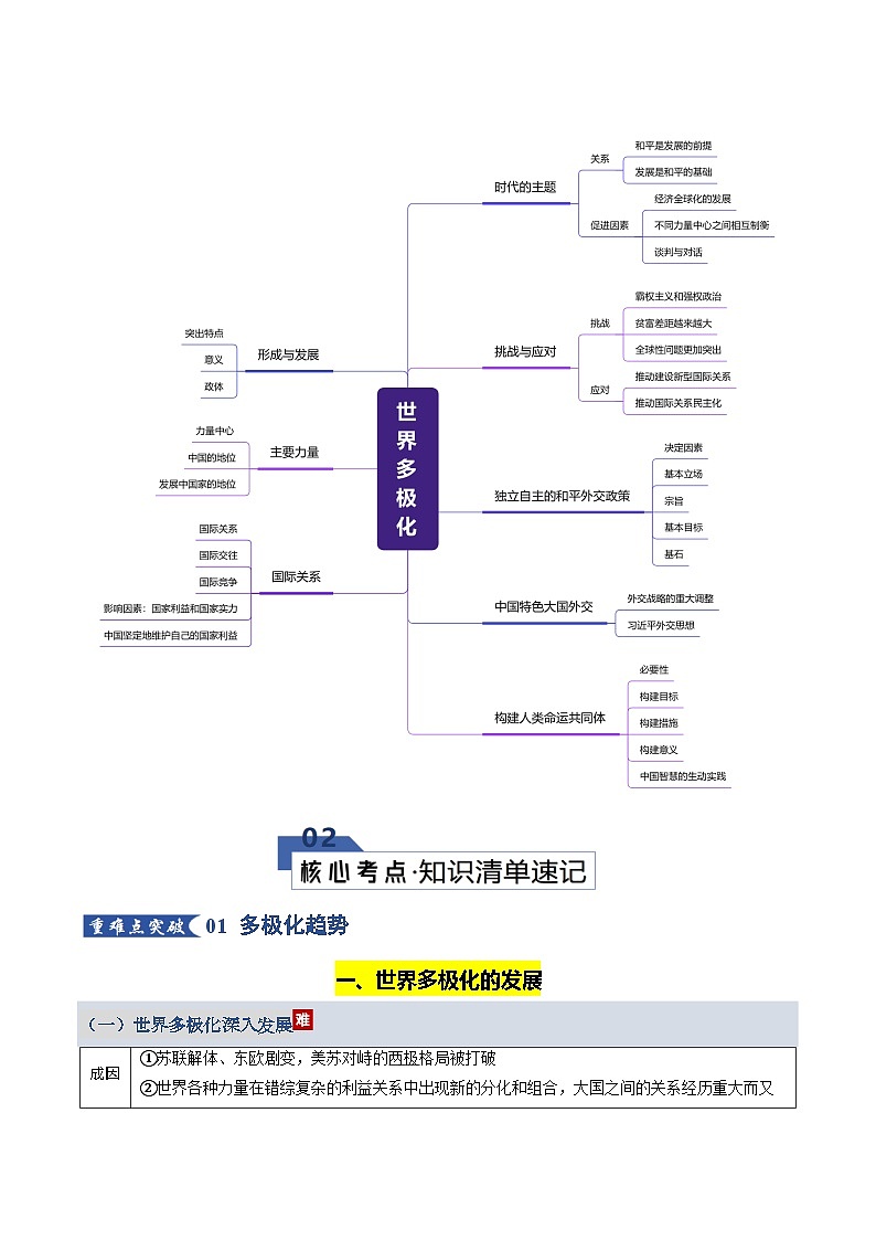 世界多极化（知识清单）（全国通用）2026年高考政治一轮复习讲练测第2页