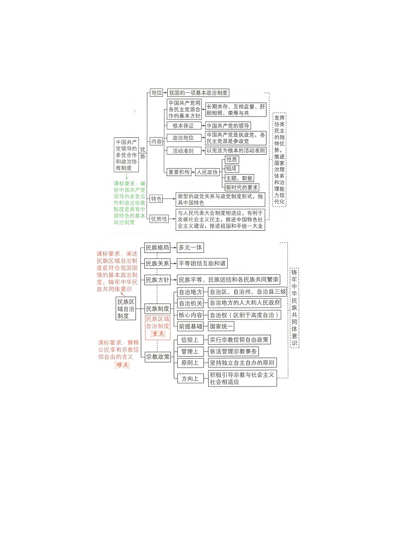 专题02人民当家作主 2025-2026学年高中政治必修三高二上期末复习讲义（原卷版）第2页