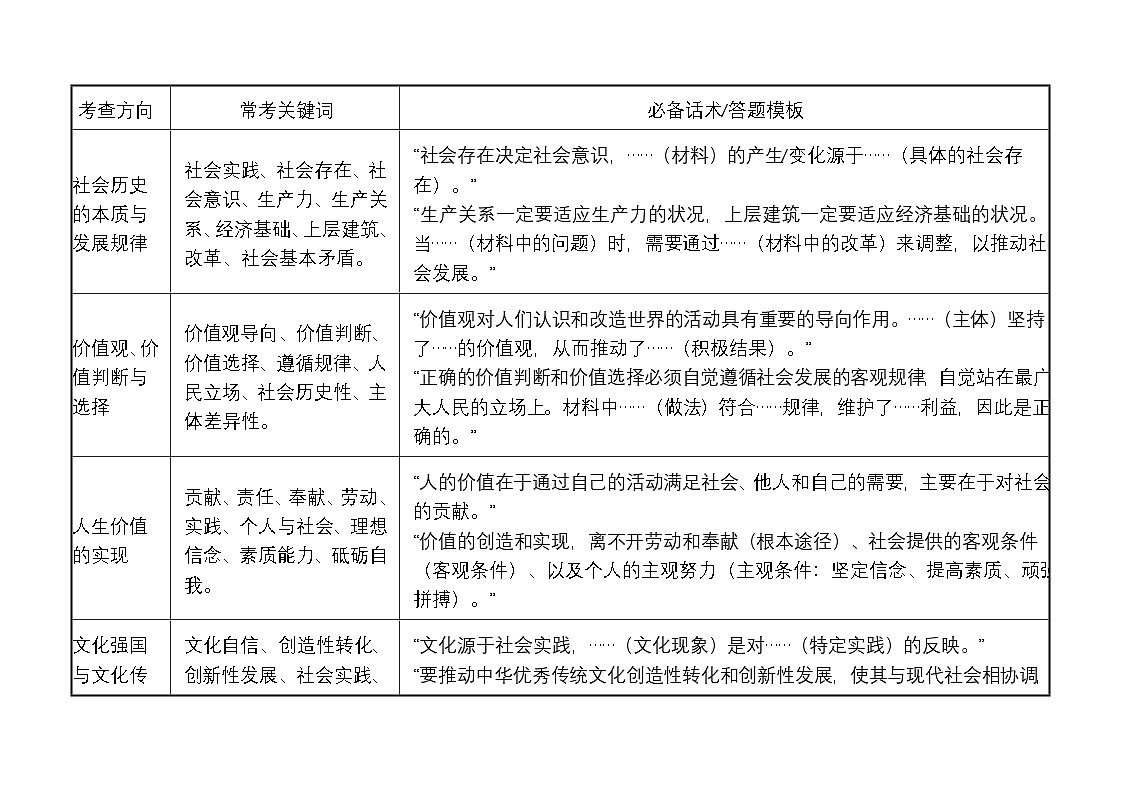 【2026 高考】高中政治二轮专题-专题八 认识社会与价值选择-常考关键词及答题模板知识清单第1页