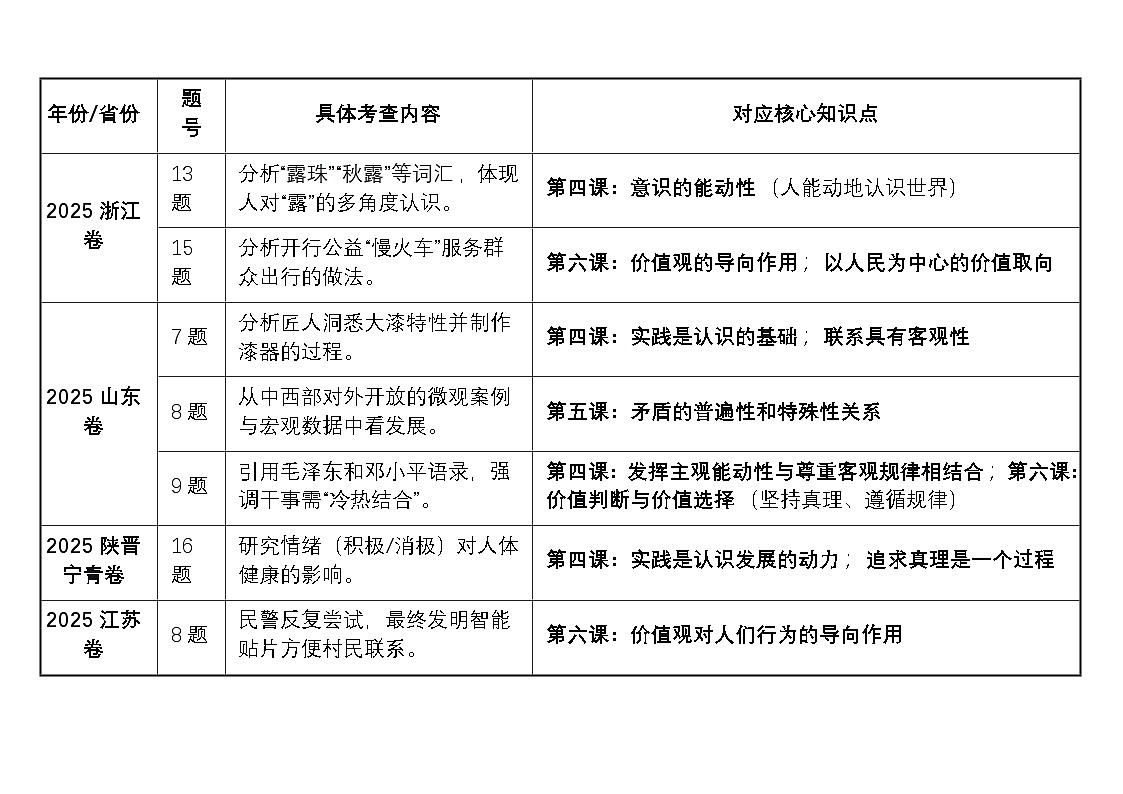 【2026 高考】高中政治二轮专题-专题八 认识社会与价值选择-真题考频梳理第1页