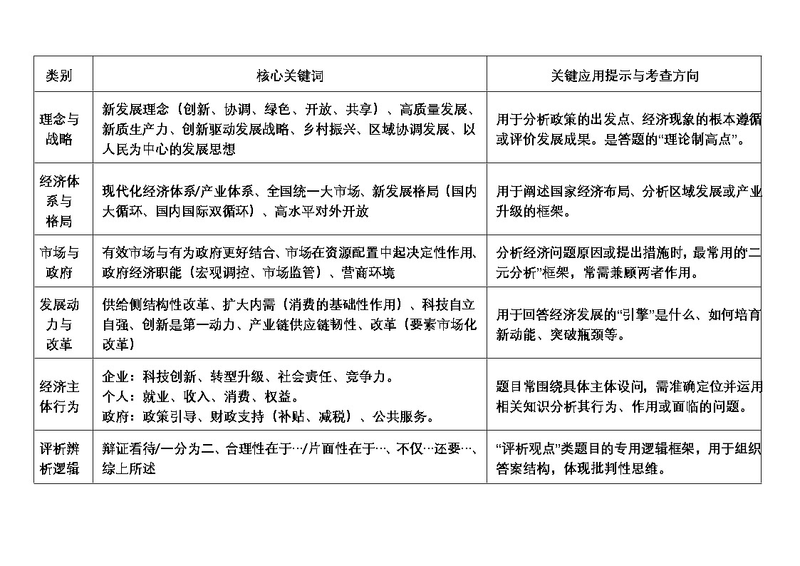 [2026高考]高中政治二轮专题-《经社》整合版-常考关键词及答题模板知识清单第1页