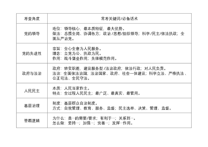 [2026高考]高中政治二轮专题-专题四 中国共产党的领导-常考关键词及答题模板知识清单第1页