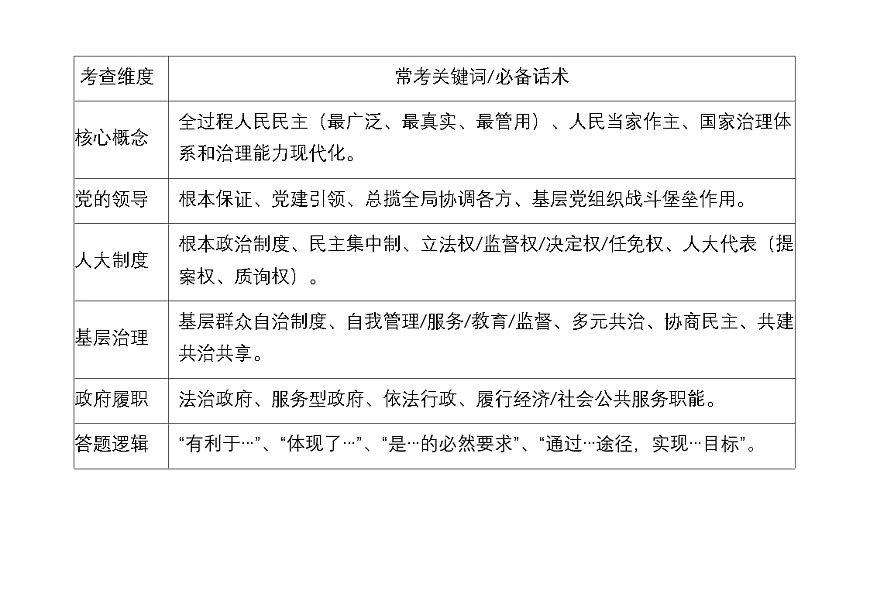 [2026高考]高中政治二轮专题-专题五 人民当家作主-常考关键词及答题模板知识清单第1页