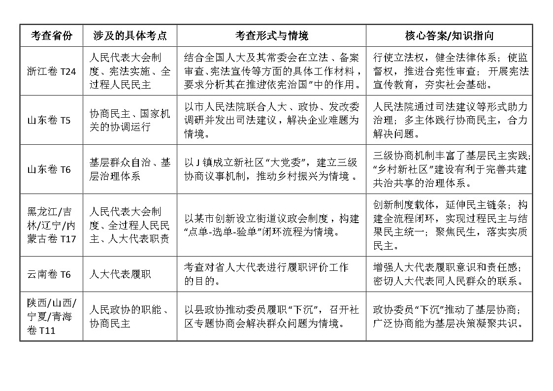 [2026高考]高中政治二轮专题-专题五 人民当家作主-真题考频梳理第1页