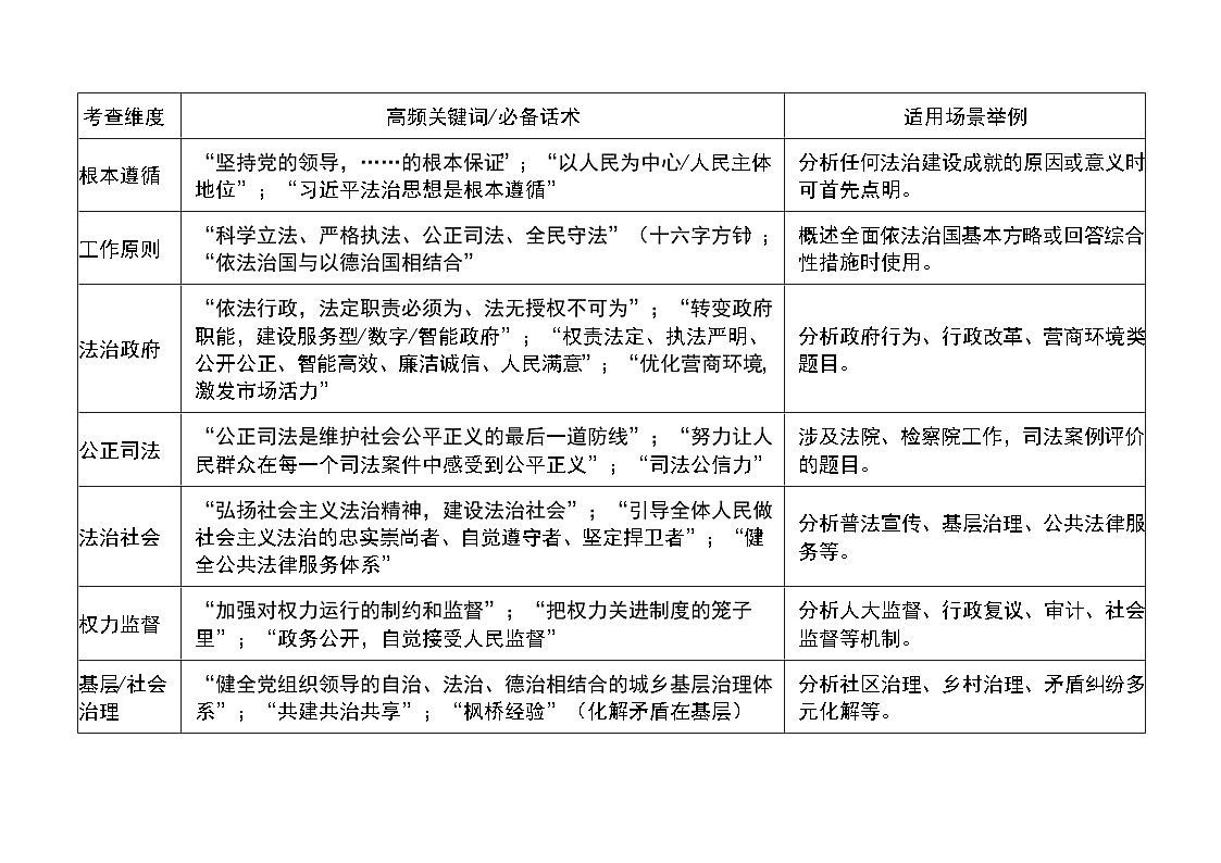 [2026高考]高中政治二轮专题-专题六 依法治国-常考关键词及答题模板知识清单第1页
