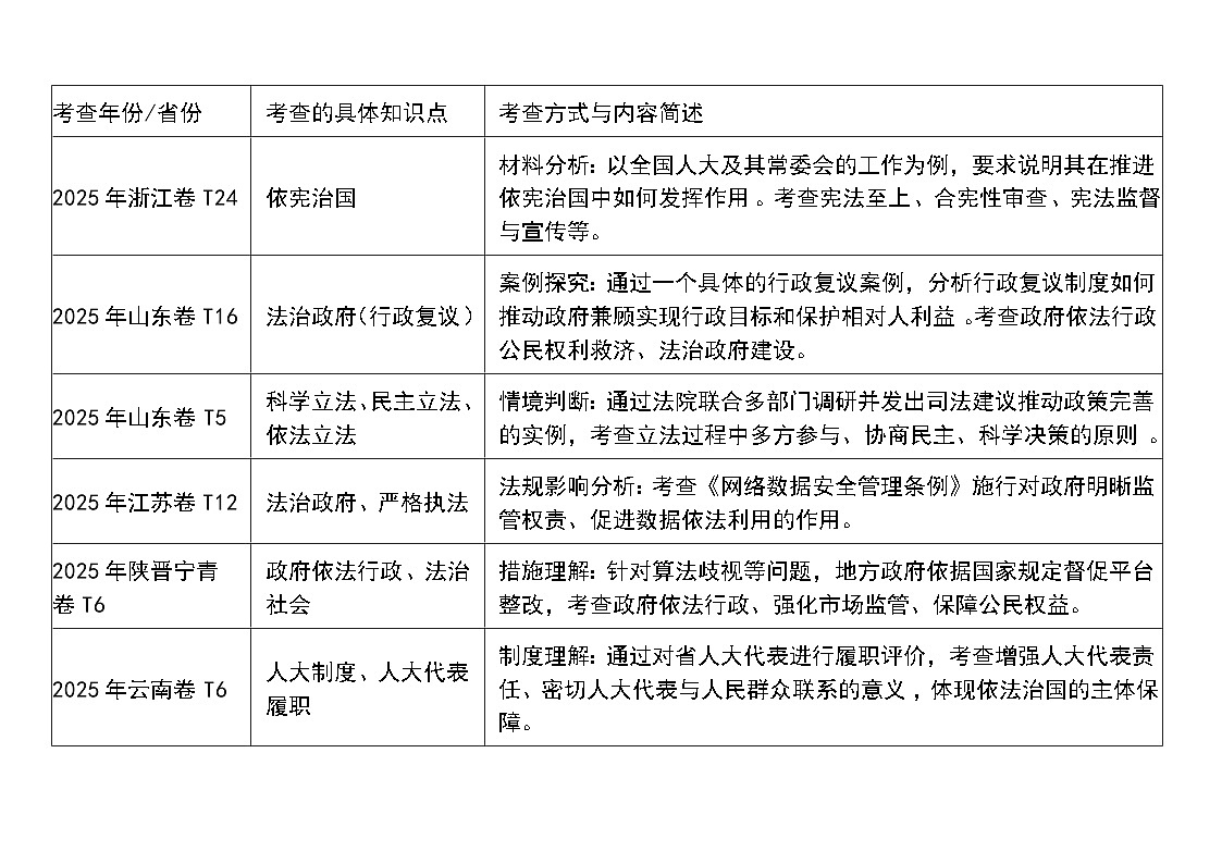 [2026高考]高中政治二轮专题-专题六 依法治国-真题考频梳理第1页