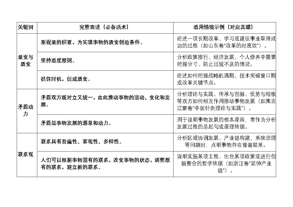 [2026高考]高中政治二轮专题-专题七 探索世界与把握规律-常考关键词及答题模板知识清单第1页