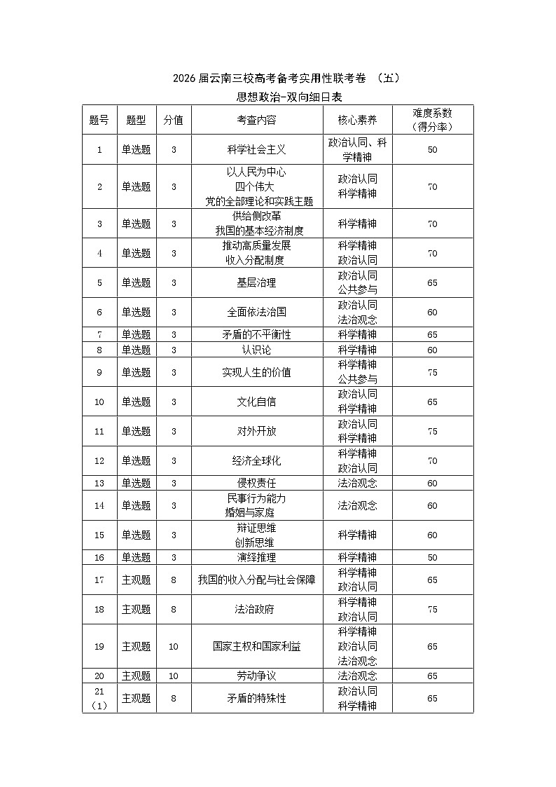 政治试题卷双向明细目表  -云南省昭通市第一中学等三校2026届高考备考实用性联考卷（五）(1.14-1.15)第1页
