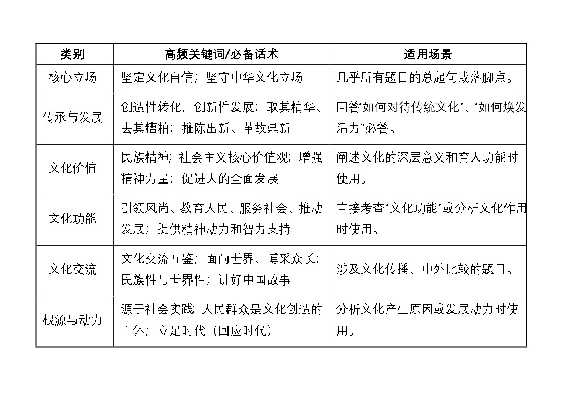 [2026高考]高中政治二轮专题-专题九 文化传承与文化创新-常考关键词及答题模板 知识清单第1页