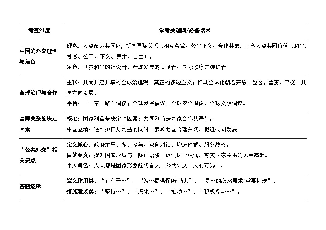 [2026高考]高中政治二轮专题-专题十　国家与国际组织-常考关键词及答题模板 知识清单第1页