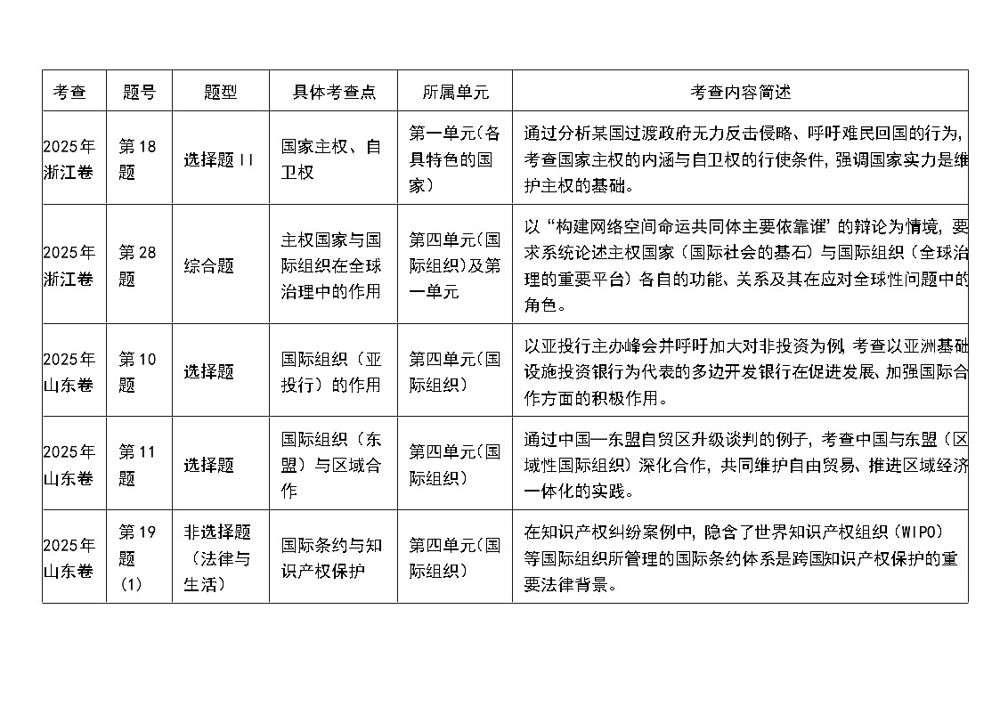[2026高考]高中政治二轮专题-专题十　国家与国际组织-真题考频梳理第1页