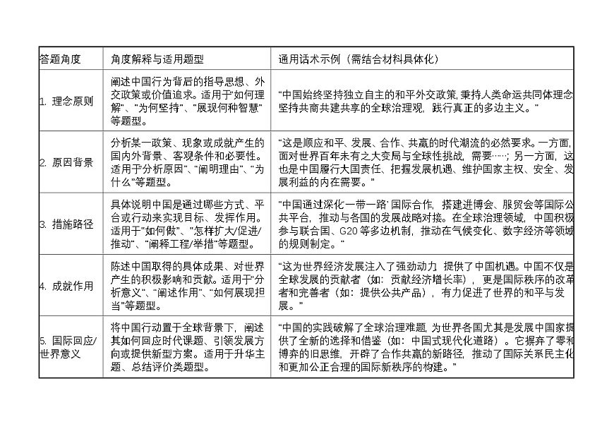 [2026高考]高中政治二轮专题-专题十一 世界多极化与经济全球化-常考关键词及答题模板 知识清单第1页