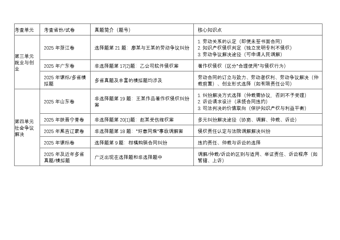 [2026高考]高中政治二轮专题-专题十三 就业、创业与社会争议解决-真题考频梳理第1页