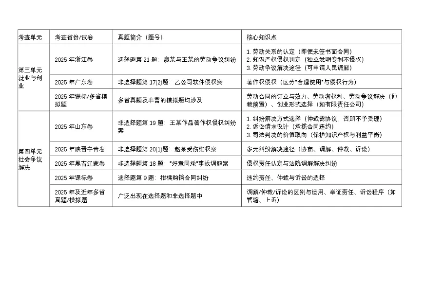 [2026高考]高中政治二轮专题-专题十三 就业、创业与社会争议解决-真题考频梳理第1页
