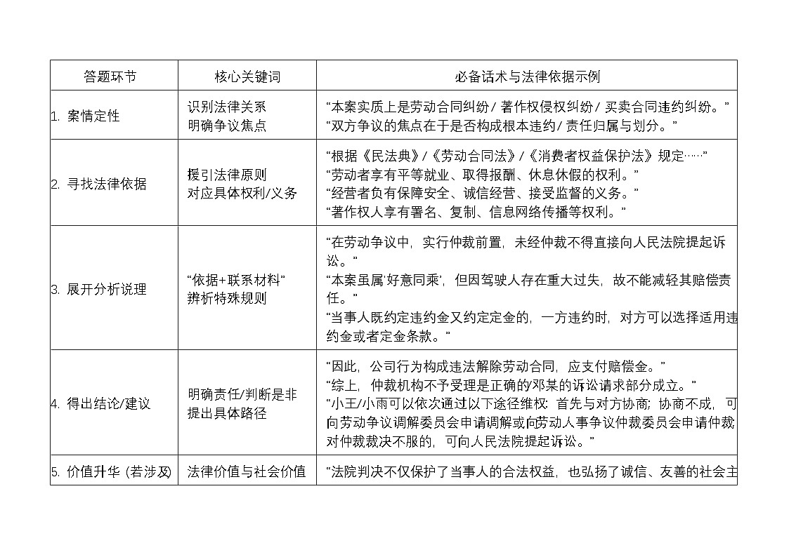 [2026高考]高中政治二轮专题-专题十三 就业、创业与社会争议解决-常考关键词及答题模板 知识清单第1页