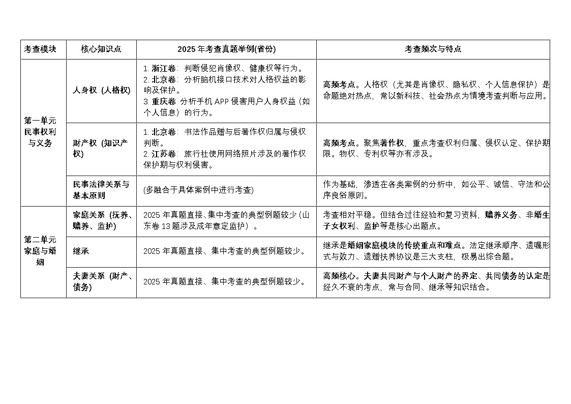 [2026高考]高中政治二轮专题-专题十二 民事权利义务和婚姻家庭-真题考频梳理第1页