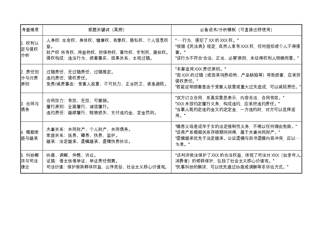 [2026高考]高中政治二轮专题-专题十二 民事权利义务和婚姻家庭-常考关键词及答题模板 知识清单第1页