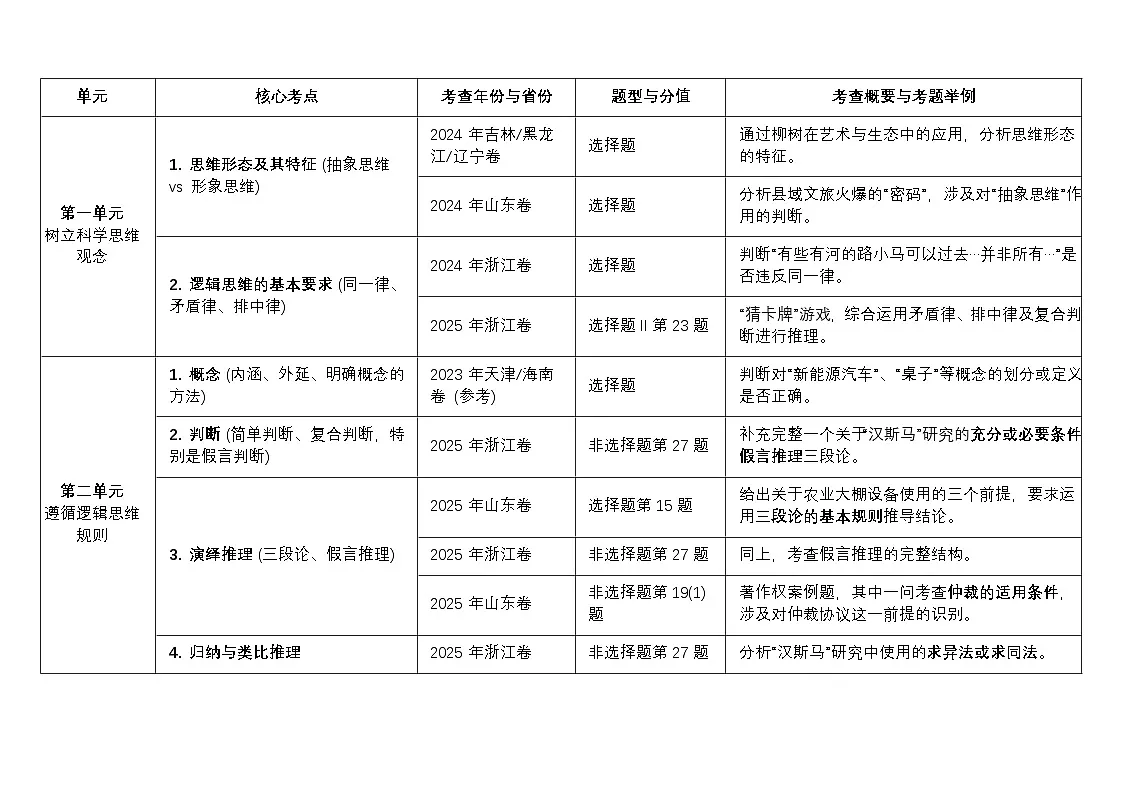 [2026高考]高中政治二轮专题-专题十四 科学思维观念与逻辑思维规则-真题考频梳理第1页