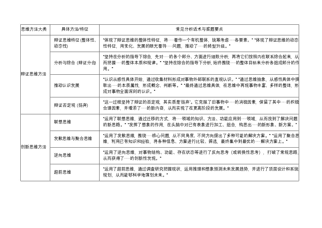 [2026高考]高中政治二轮专题-专题十五 辩证思维方法与创新思维能力-常考关键词及答题模板 知识清单第1页