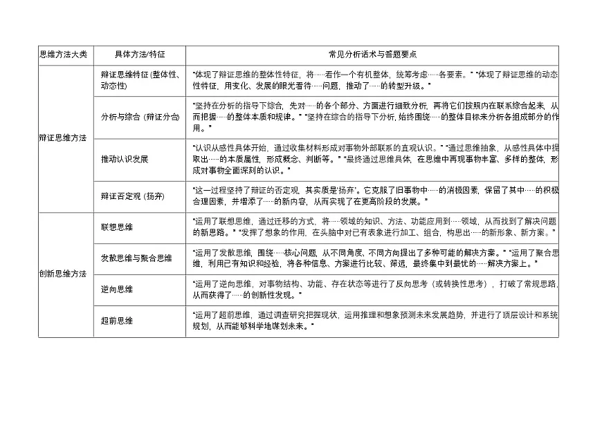 [2026高考]高中政治二轮专题-专题十五 辩证思维方法与创新思维能力-常考关键词及答题模板 知识清单第1页