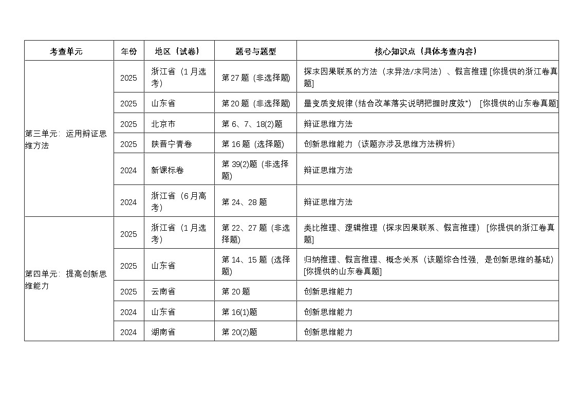 [2026高考]高中政治二轮专题-专题十五 辩证思维方法与创新思维能力-真题考频梳理第1页